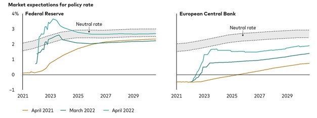 Fed funds rates