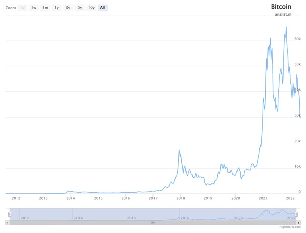 Koers bitcoin