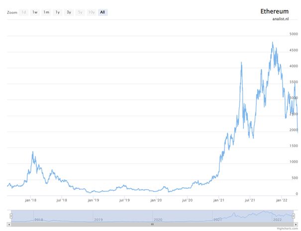 Ethereum koers