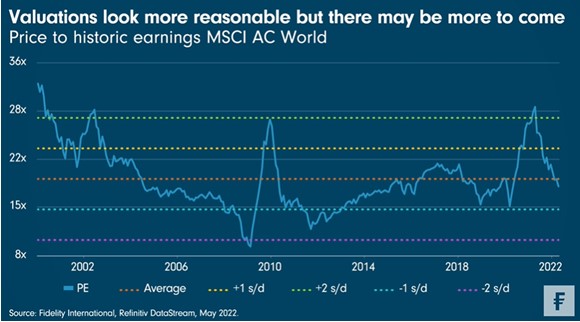 Msci wereld waarderingen