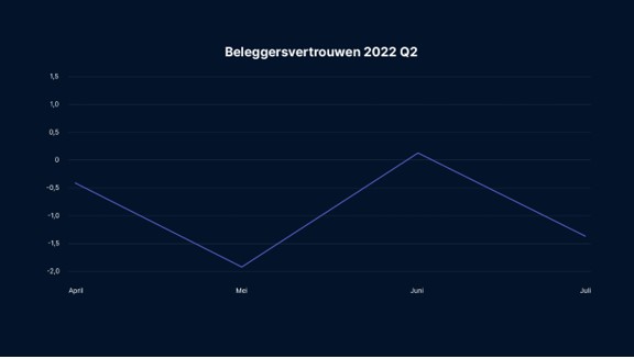 Vertrouwen beleggers