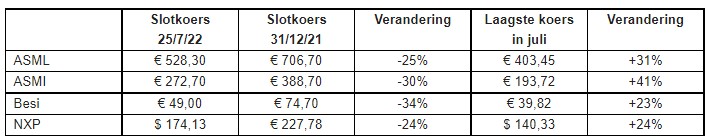 Beurskoersen chipaandelen