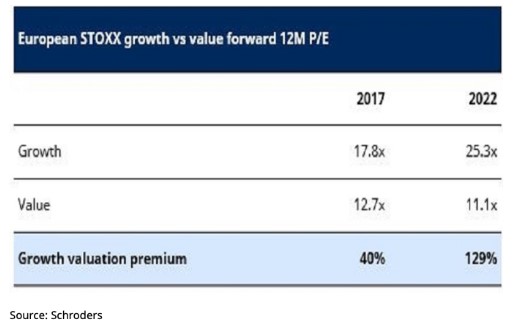 Eurostoxx growth value