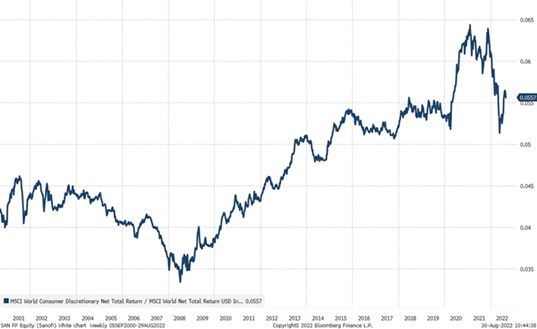Msci consumer discretionary world