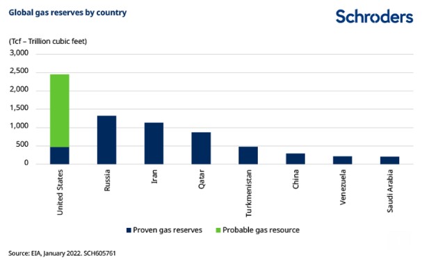 Gasreserves per land