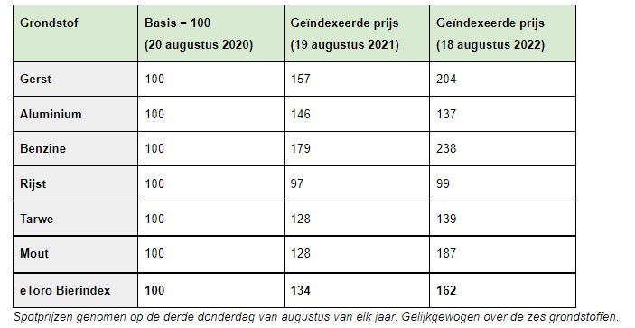 Prijzen grondstoffen