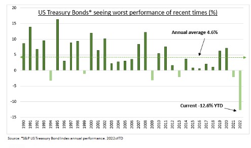 Us treasury rendementen