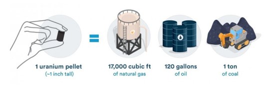 Nuclear energy