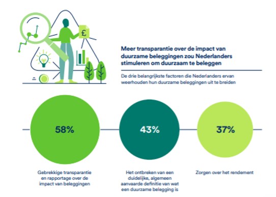 Impact beleggen