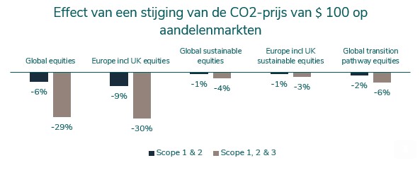 Co2 prijs aandelen