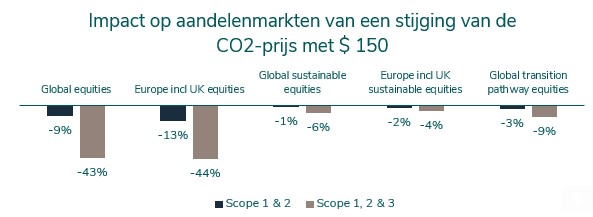 Aandelenmarkten co2