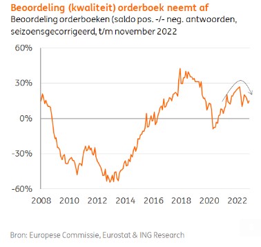 Orderboek bouwsector
