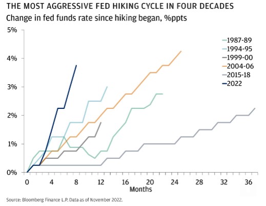 Fed rentes