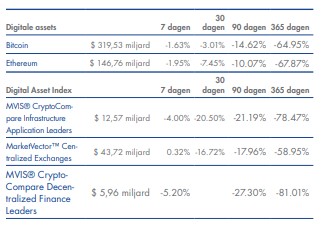 Rendementen crypto