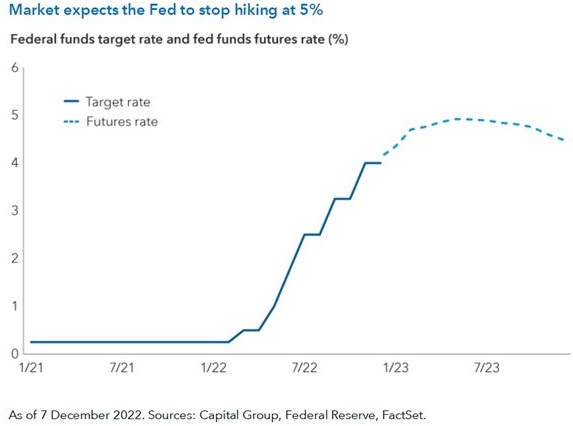 Fed funds rates