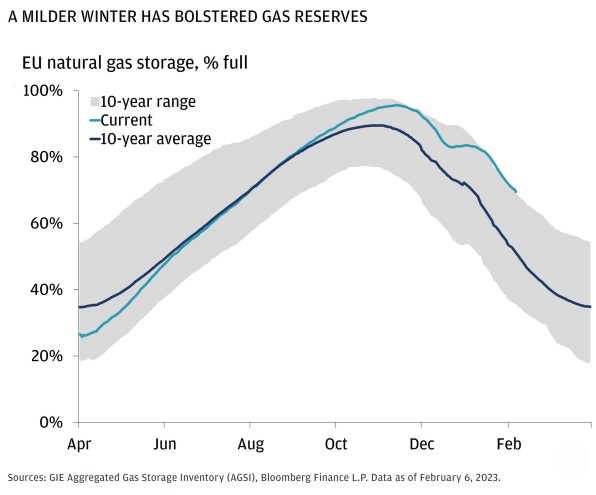 Gas winter