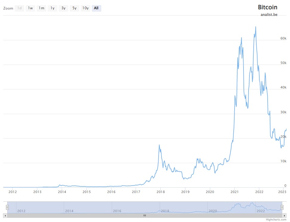 Koers bitcoin