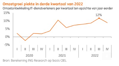 It sector omzet
