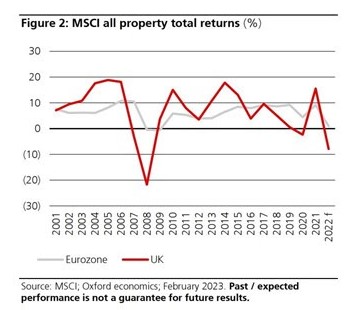 Msci vastgoedindex