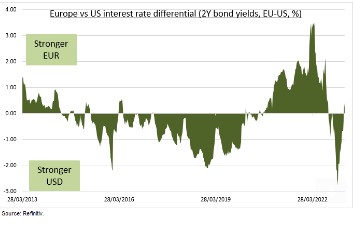 Euro dollar koers