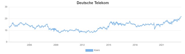 Koers deutsche telekom