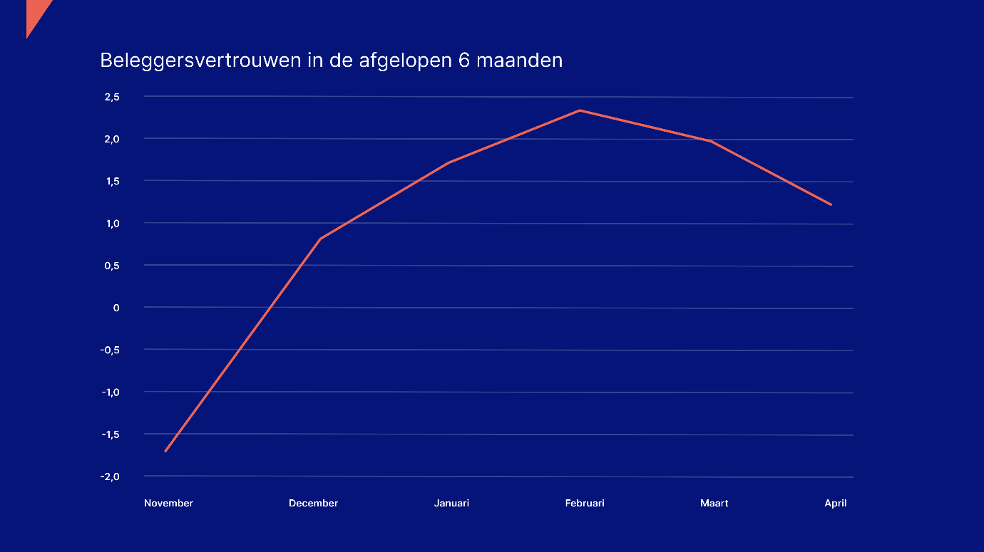 Aex beleggen