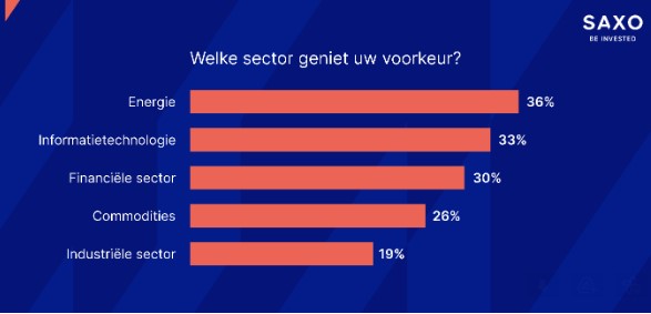 Beleggen sectoren