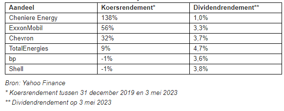 Olieaandelen