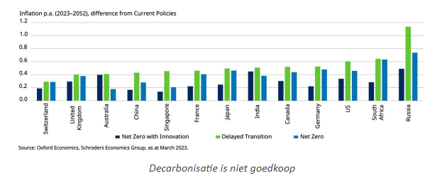 Decarbonisatie