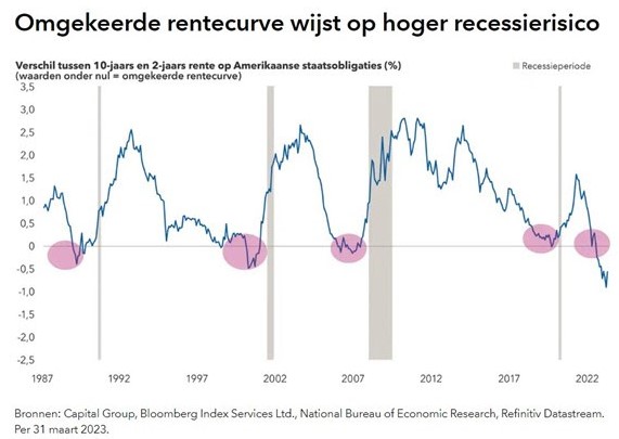 Omgekeerde rentecurve