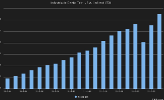 Inditex omzet