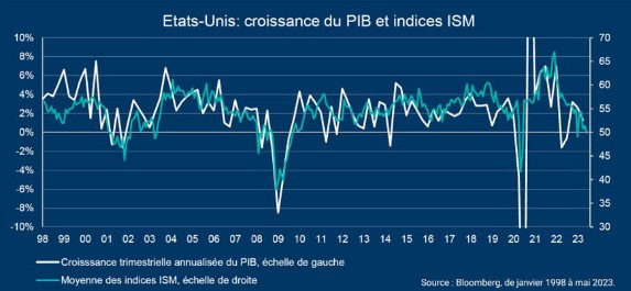 Ism index