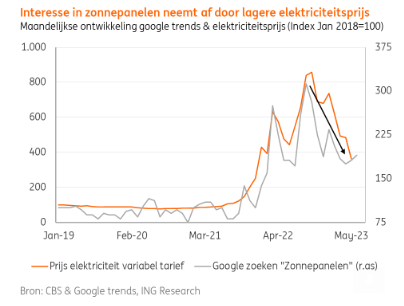 Zonnepanelen elektriciteitsprijs