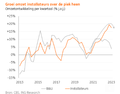 Installateurs zonnepanelen