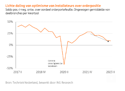 Zonnepanelen installateurs