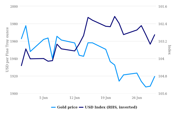 Goud en dollar
