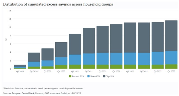 Savings worldwide