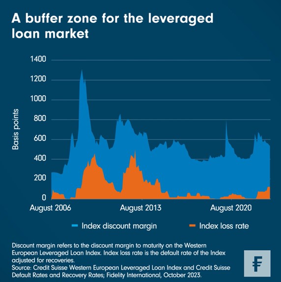 Leveraged loan market