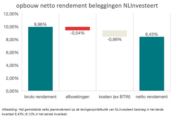 Rendementen nlinvesteert
