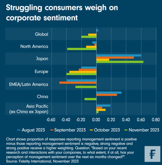 Consumer spending