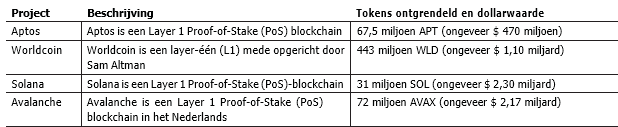 Dollarwaarde tokens