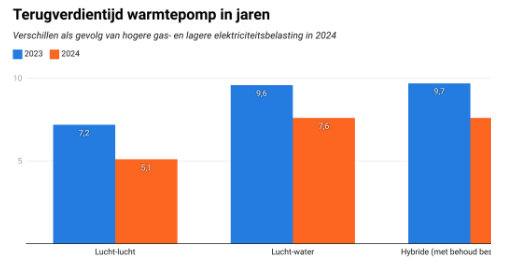 Warmtepomp terugverdientijd