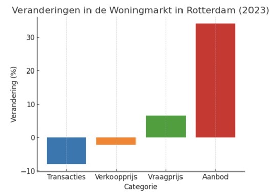 Woningmarkt rotterdam