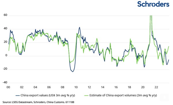 Export chinese economie