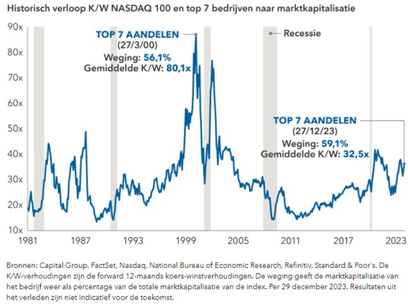 Nasdaq koerswinstverhoudingen