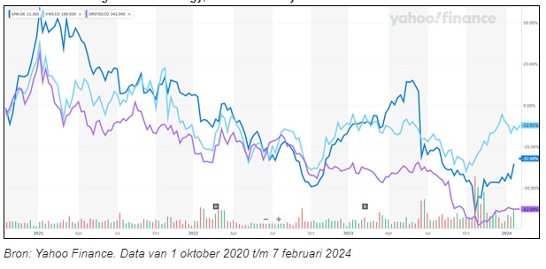 Koers siemens energy vestas wind orsted