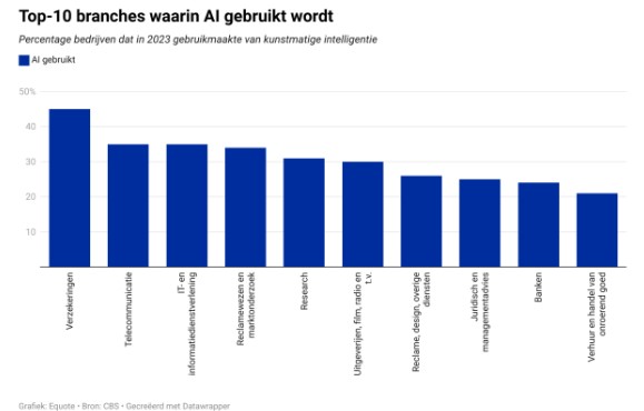 Kunstmatige intelligentie per sector
