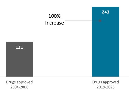Fda drugs