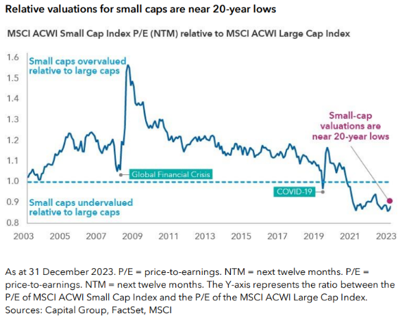 Waarderingen smallcaps
