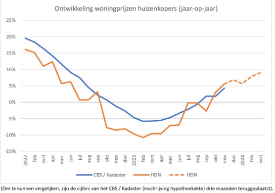 Huizenprijzen nederland